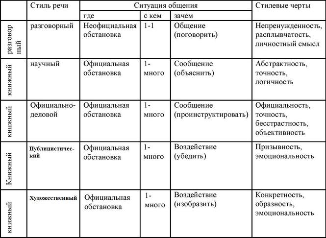 Обобщающее повторение по теме "Текст. Стили речи и типы текстов" при подготовке 